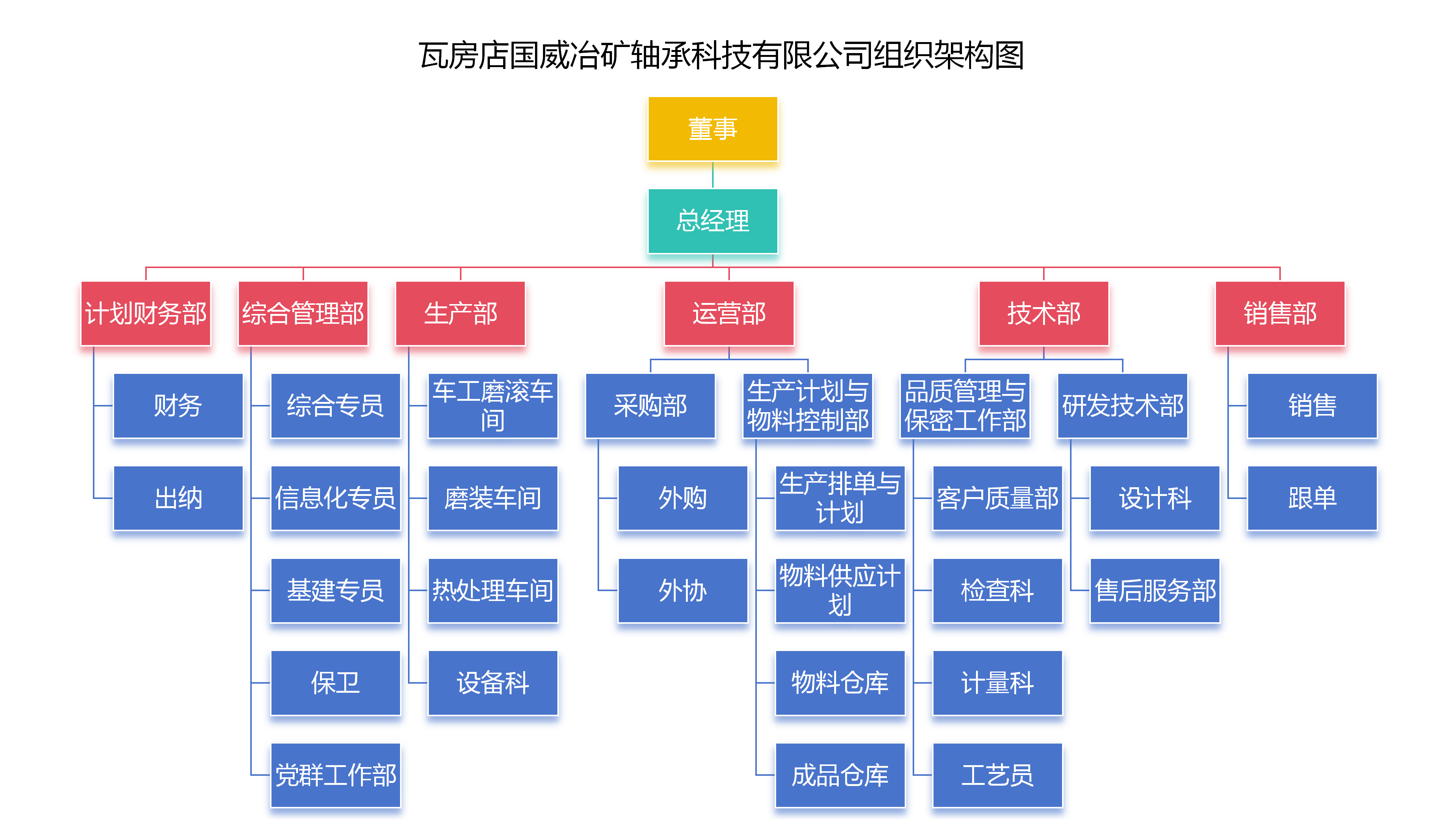 瓦房店國(guó)威冶礦軸承科技有限公司組織架構(gòu)圖